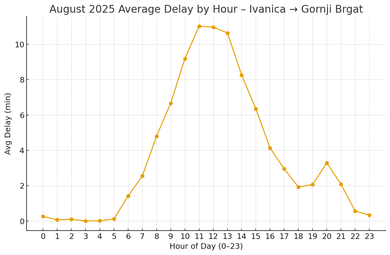 august-2025-trebinje-border-crossing-times-ivanica-zupci-delays